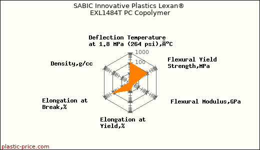 SABIC Innovative Plastics Lexan® EXL1484T PC Copolymer