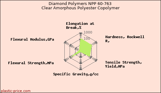 Diamond Polymers NPP 60-763 Clear Amorphous Polyester Copolymer