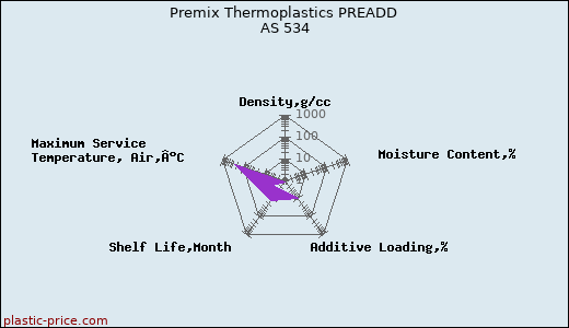 Premix Thermoplastics PREADD AS 534