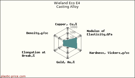 Wieland Eco E4 Casting Alloy