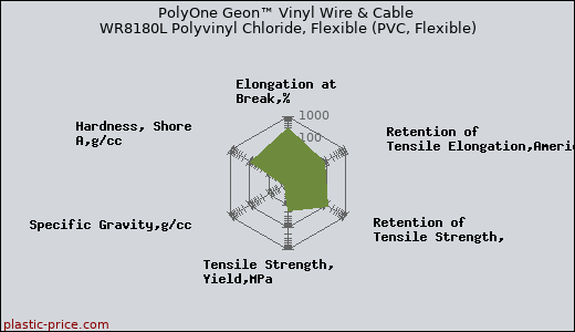 PolyOne Geon™ Vinyl Wire & Cable WR8180L Polyvinyl Chloride, Flexible (PVC, Flexible)