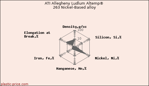 ATI Allegheny Ludlum Altemp® 263 Nickel-Based alloy