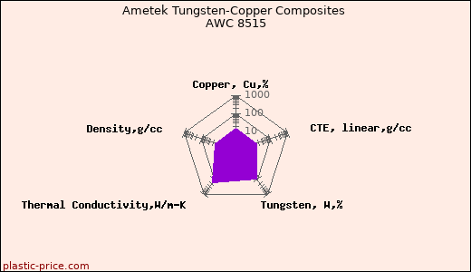Ametek Tungsten-Copper Composites AWC 8515