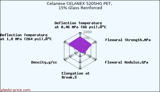 Celanese CELANEX 5205HG PET, 15% Glass Reinforced