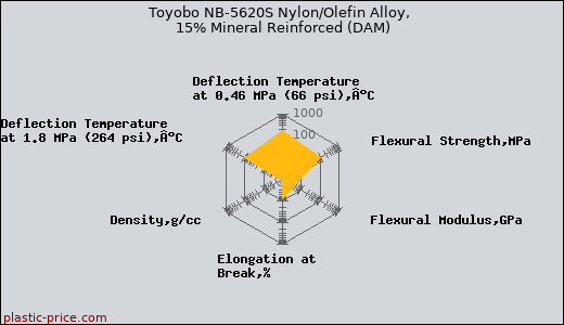 Toyobo NB-5620S Nylon/Olefin Alloy, 15% Mineral Reinforced (DAM)