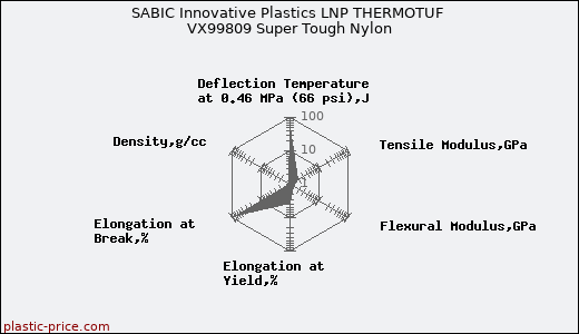 SABIC Innovative Plastics LNP THERMOTUF VX99809 Super Tough Nylon