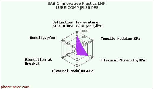 SABIC Innovative Plastics LNP LUBRICOMP JFL36 PES