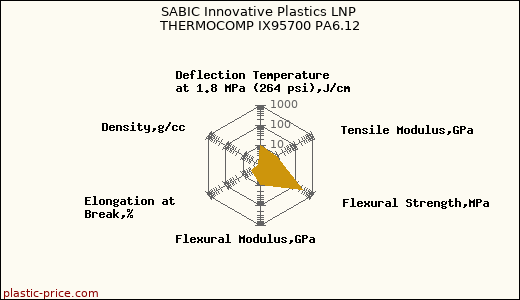 SABIC Innovative Plastics LNP THERMOCOMP IX95700 PA6.12