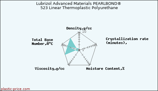 Lubrizol Advanced Materials PEARLBOND® 523 Linear Thermoplastic Polyurethane