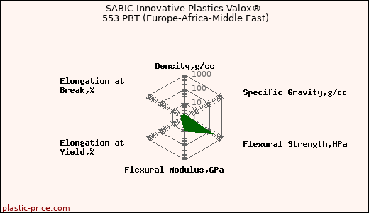 SABIC Innovative Plastics Valox® 553 PBT (Europe-Africa-Middle East)