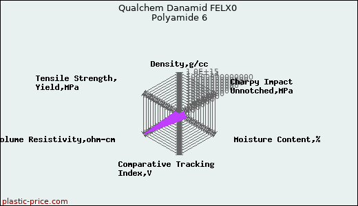 Qualchem Danamid FELX0 Polyamide 6