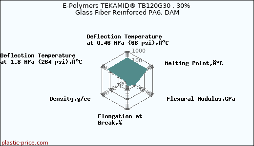E-Polymers TEKAMID® TB120G30 , 30% Glass Fiber Reinforced PA6, DAM