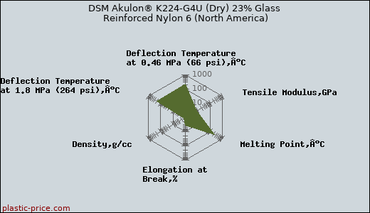 DSM Akulon® K224-G4U (Dry) 23% Glass Reinforced Nylon 6 (North America)