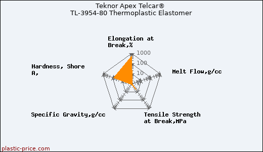 Teknor Apex Telcar® TL-3954-80 Thermoplastic Elastomer