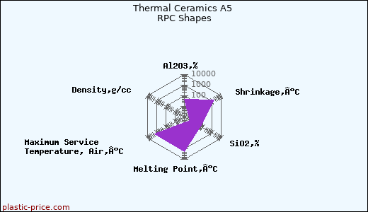 Thermal Ceramics A5 RPC Shapes
