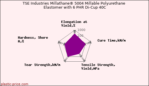 TSE Industries Millathane® 5004 Millable Polyurethane Elastomer with 6 PHR Di-Cup 40C