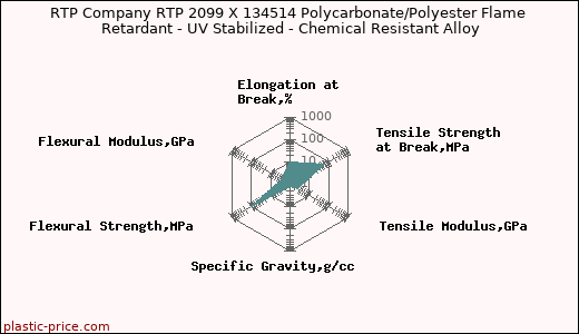 RTP Company RTP 2099 X 134514 Polycarbonate/Polyester Flame Retardant - UV Stabilized - Chemical Resistant Alloy