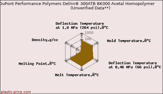 DuPont Performance Polymers Delrin® 300ATB BK000 Acetal Homopolymer                      (Unverified Data**)