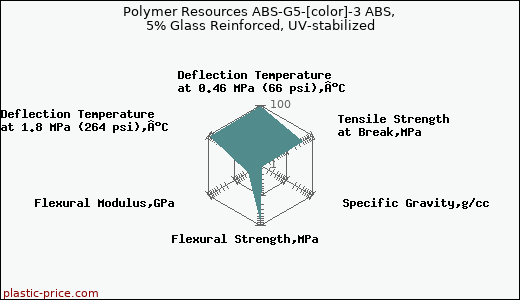 Polymer Resources ABS-G5-[color]-3 ABS, 5% Glass Reinforced, UV-stabilized