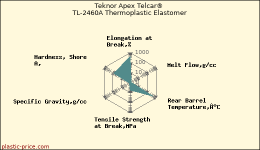 Teknor Apex Telcar® TL-2460A Thermoplastic Elastomer