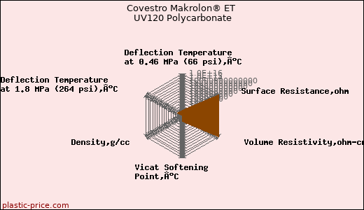 Covestro Makrolon® ET UV120 Polycarbonate