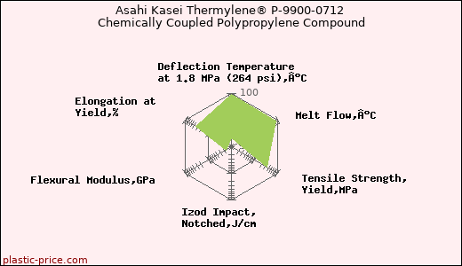 Asahi Kasei Thermylene® P-9900-0712 Chemically Coupled Polypropylene Compound