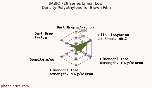 SABIC 726 Series Linear Low Density Polyethylene for Blown Film