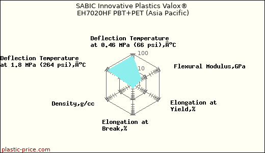SABIC Innovative Plastics Valox® EH7020HF PBT+PET (Asia Pacific)
