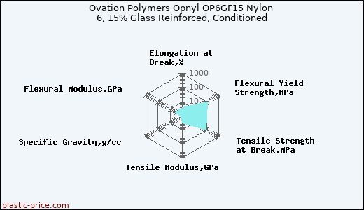 Ovation Polymers Opnyl OP6GF15 Nylon 6, 15% Glass Reinforced, Conditioned