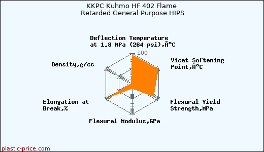 KKPC Kuhmo HF 402 Flame Retarded General Purpose HIPS