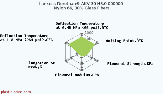 Lanxess Durethan® AKV 30 H3.0 000000 Nylon 66, 30% Glass Fibers