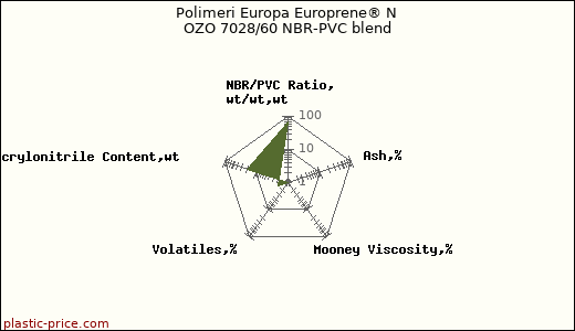 Polimeri Europa Europrene® N OZO 7028/60 NBR-PVC blend