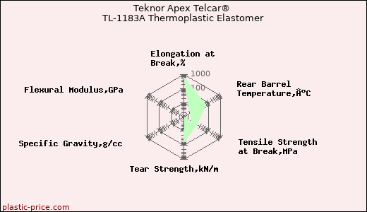 Teknor Apex Telcar® TL-1183A Thermoplastic Elastomer