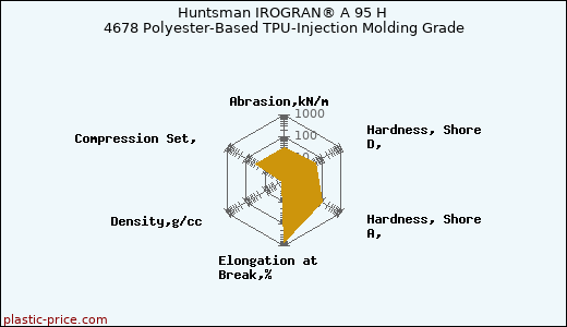 Huntsman IROGRAN® A 95 H 4678 Polyester-Based TPU-Injection Molding Grade