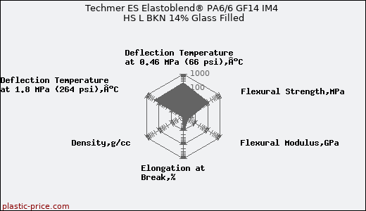 Techmer ES Elastoblend® PA6/6 GF14 IM4 HS L BKN 14% Glass Filled