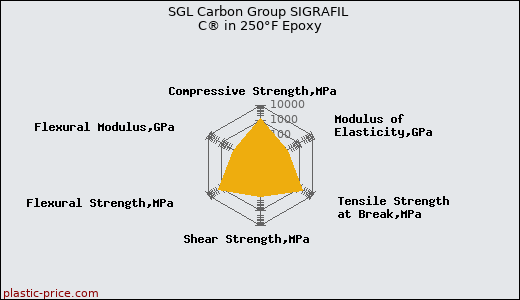 SGL Carbon Group SIGRAFIL C® in 250°F Epoxy