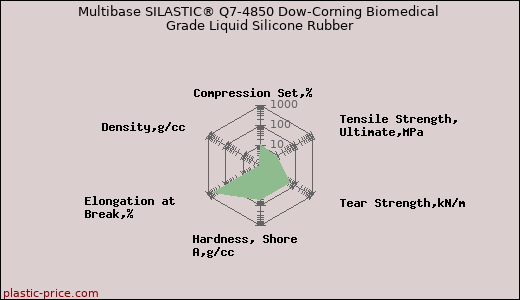 Multibase SILASTIC® Q7-4850 Dow-Corning Biomedical Grade Liquid Silicone Rubber