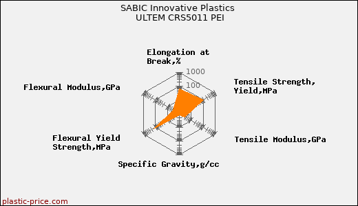 SABIC Innovative Plastics ULTEM CRS5011 PEI
