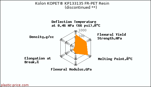 Kolon KOPET® KP133135 FR-PET Resin               (discontinued **)