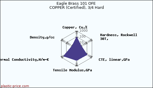 Eagle Brass 101 OFE COPPER (Certified), 3/4 Hard