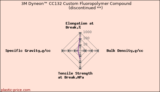 3M Dyneon™ CC132 Custom Fluoropolymer Compound               (discontinued **)