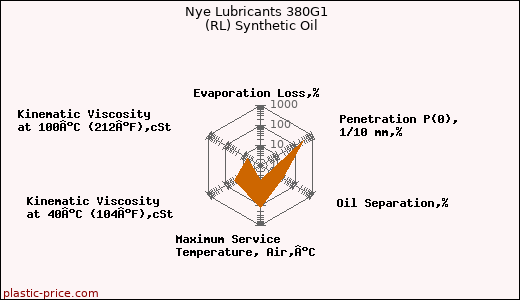 Nye Lubricants 380G1  (RL) Synthetic Oil