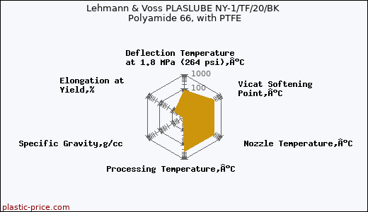 Lehmann & Voss PLASLUBE NY-1/TF/20/BK Polyamide 66, with PTFE