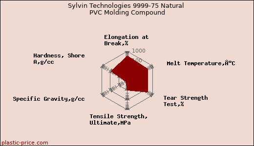 Sylvin Technologies 9999-75 Natural PVC Molding Compound