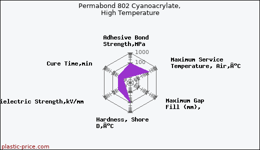 Permabond 802 Cyanoacrylate, High Temperature