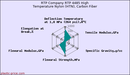 RTP Company RTP 4485 High Temperature Nylon (HTN), Carbon Fiber