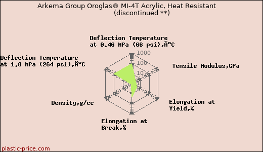 Arkema Group Oroglas® MI-4T Acrylic, Heat Resistant               (discontinued **)