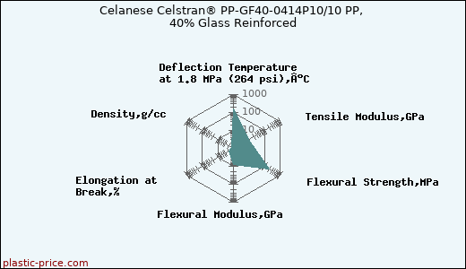 Celanese Celstran® PP-GF40-0414P10/10 PP, 40% Glass Reinforced
