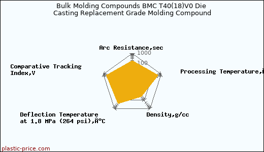 Bulk Molding Compounds BMC T40(18)V0 Die Casting Replacement Grade Molding Compound