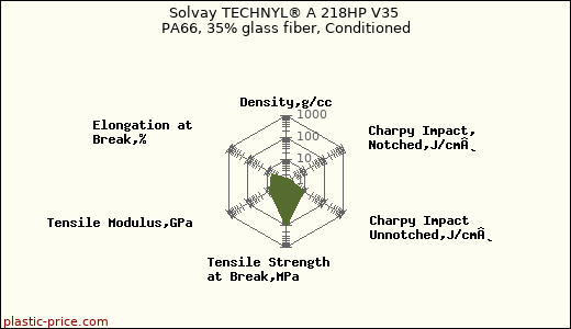 Solvay TECHNYL® A 218HP V35 PA66, 35% glass fiber, Conditioned